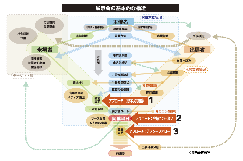 展示会の構造